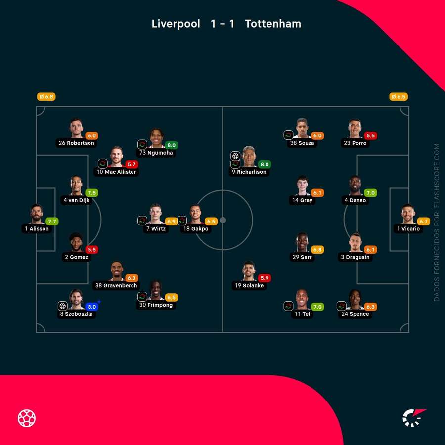 Notas finais dos jogadores Notas finais dos jogadores
