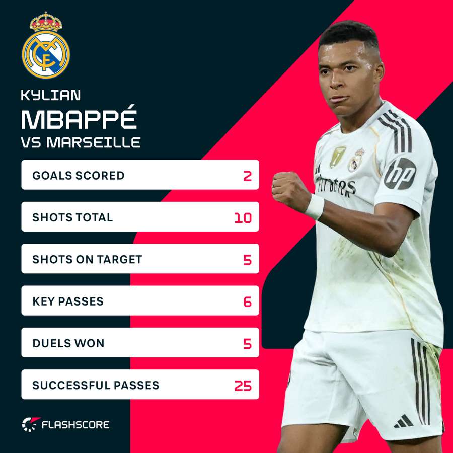 Mbappe's stats vs Marseille