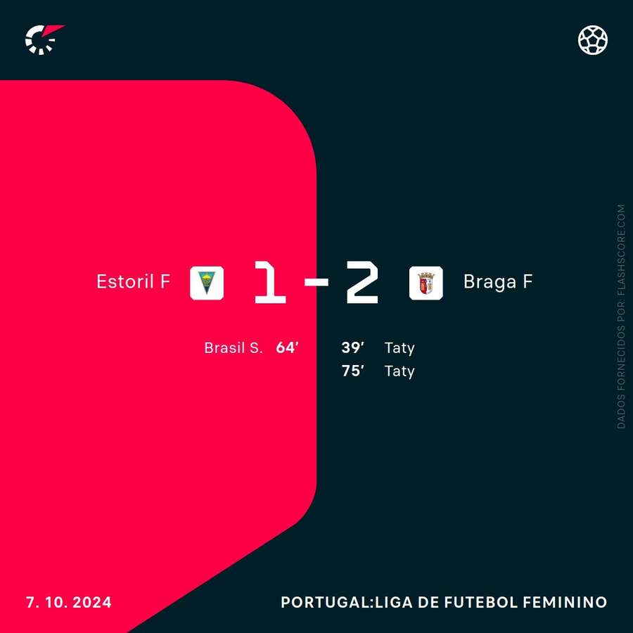 Resultado e marcadoras