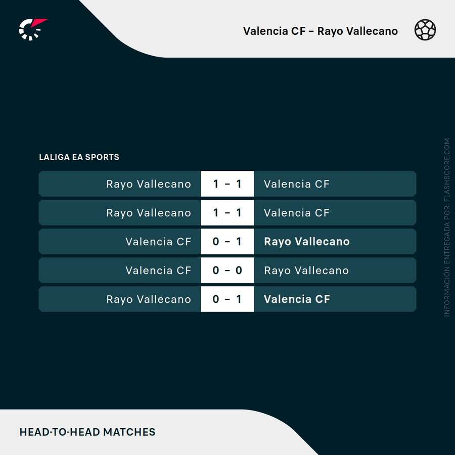 Últimos partidos entre Valencia y Rayo