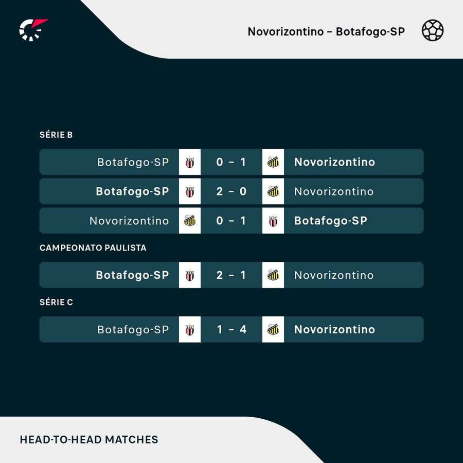 Os resultados dos últimos cinco jogos entre Novorizontino e Botafogo-SP