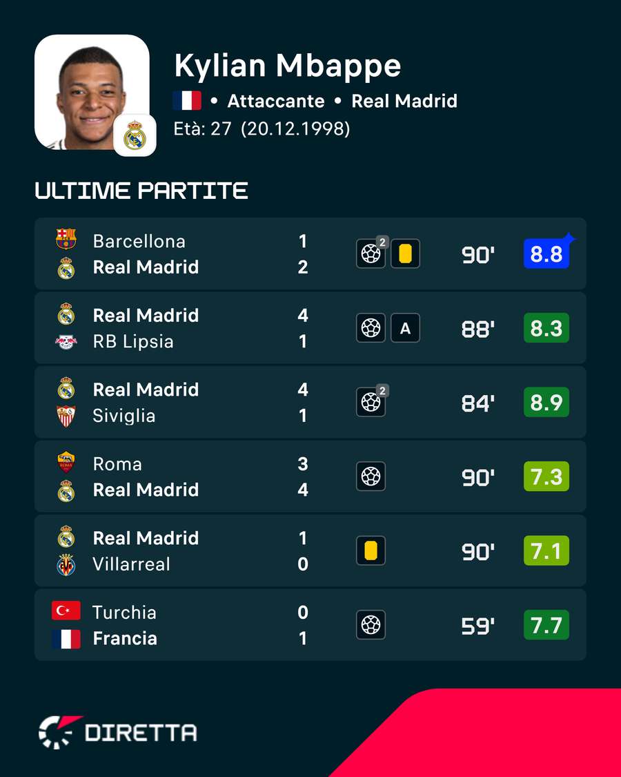 Le ultime valutazioni di Mbappé