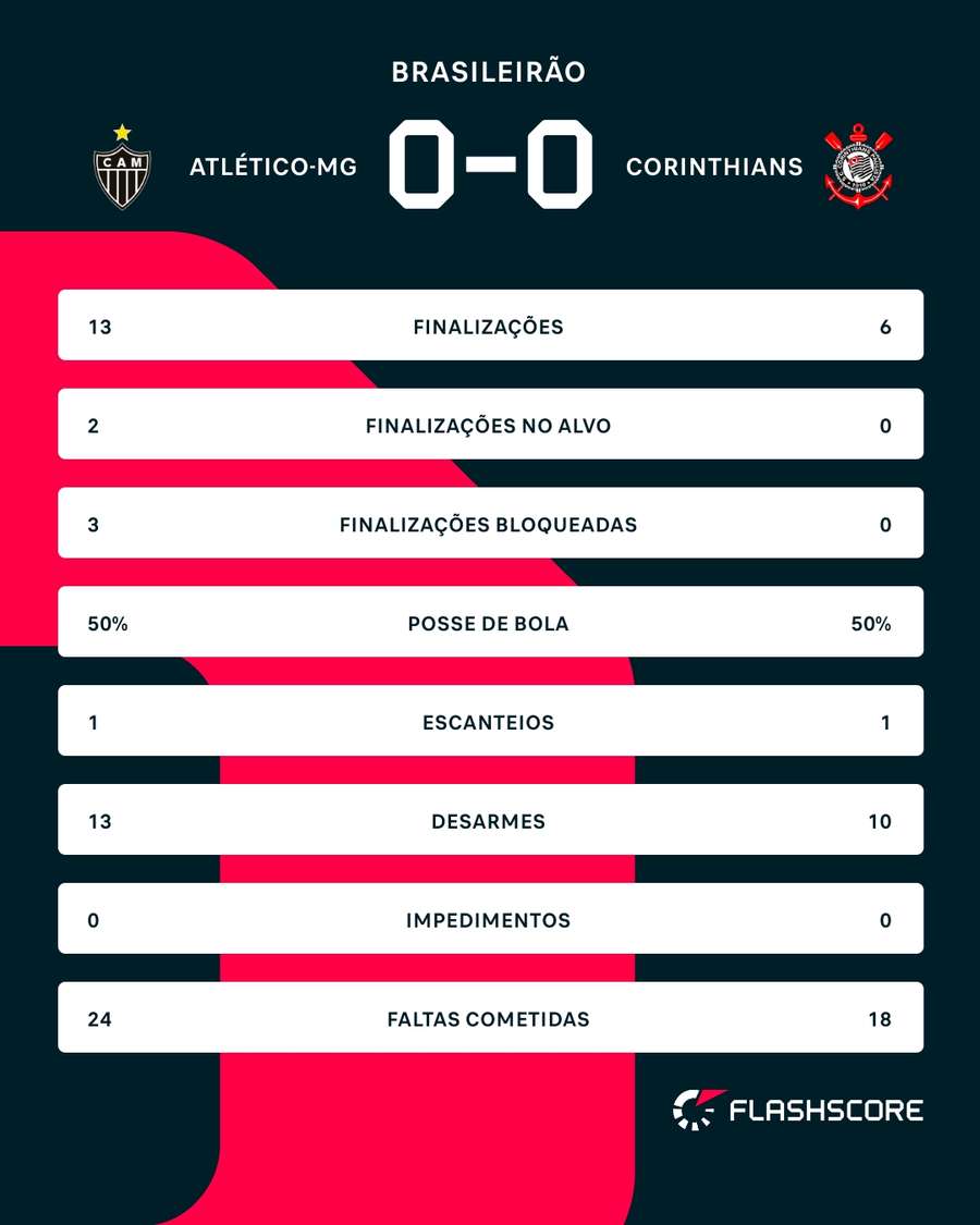 As estatísticas de Atlético-MG 0x0 Corinthians
