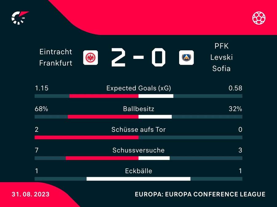 Stats: Frankfurt vs Sofia