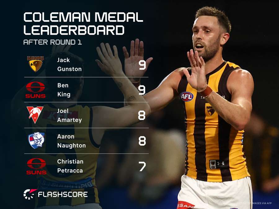 AFL Coleman Medal AFL Coleman Medal
