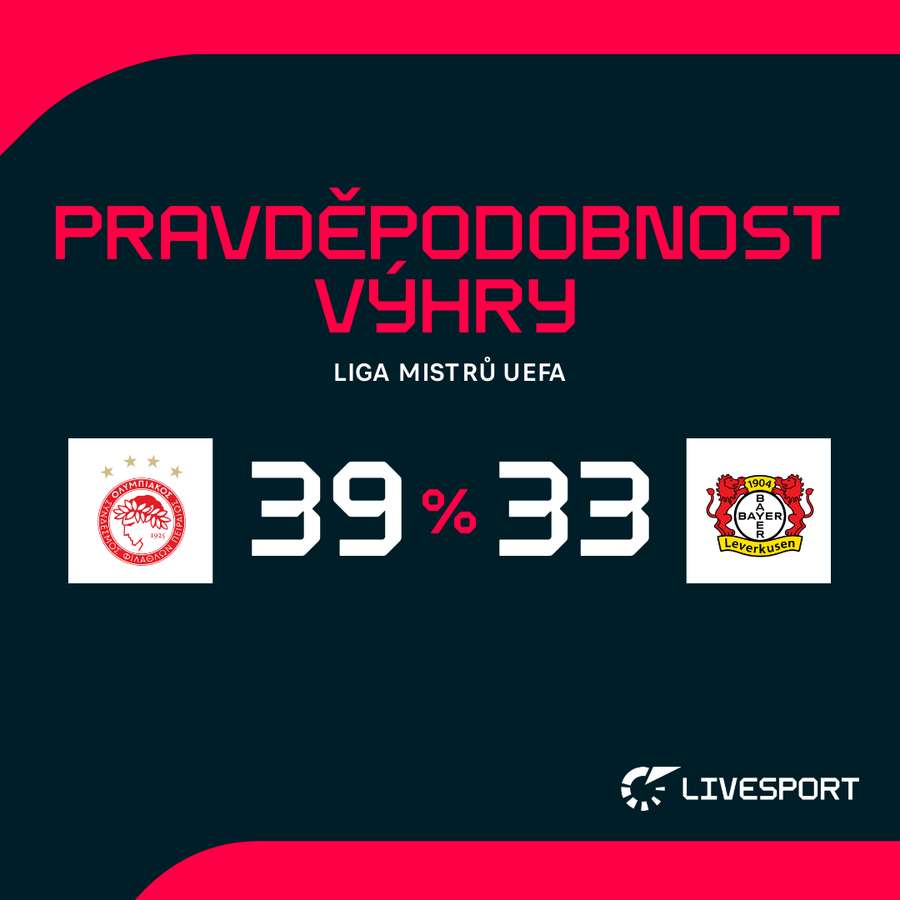 Pravděpodobnost výhry před zápasem.