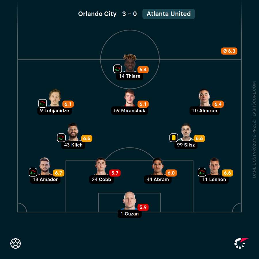 Skład i noty za mecz Orlando City - Atlanta United