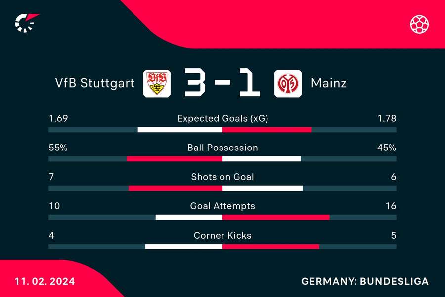 Stuttgart - Mainz stats