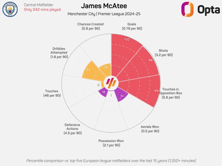 James McAtee Radar Graphic 2024/25 James McAtee Radar Graphic 2024/25