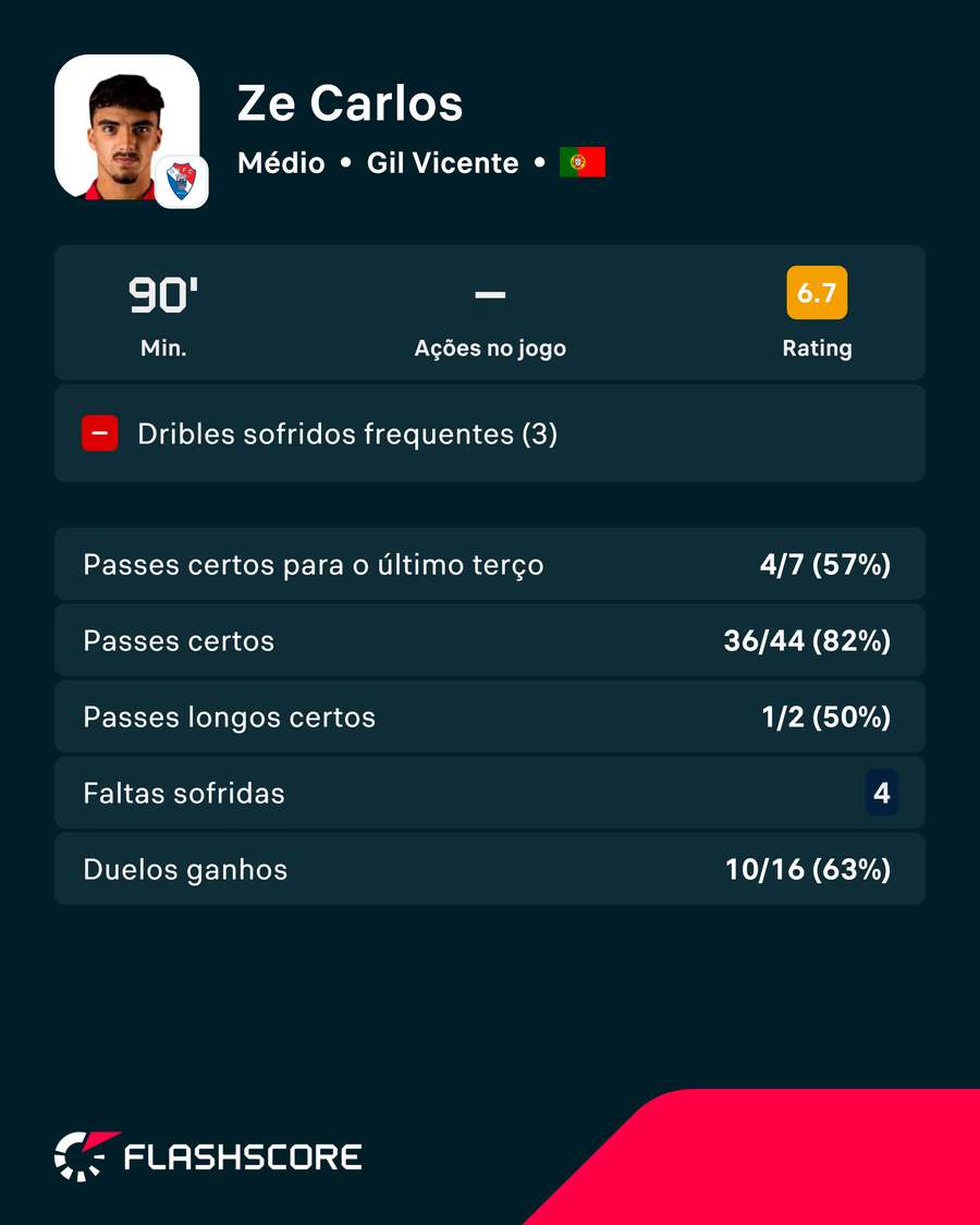A exibição de Zé Carlos