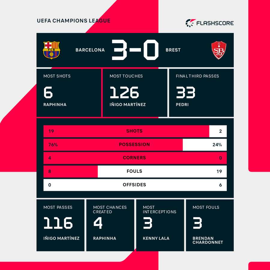 Key stats from Barcelona's win
