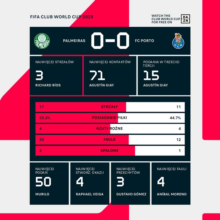 Statystyki meczu Palmeiras - Porto Statystyki meczu Palmeiras - Porto