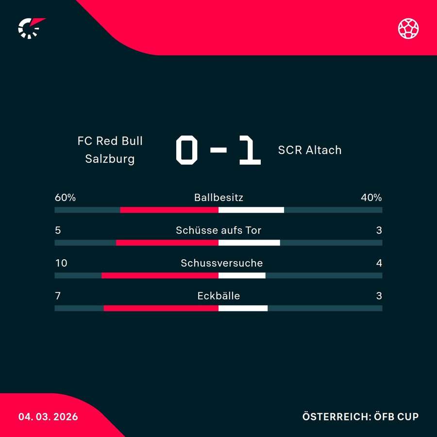 Matchstatistik: RB Salzburg - SCR Altach