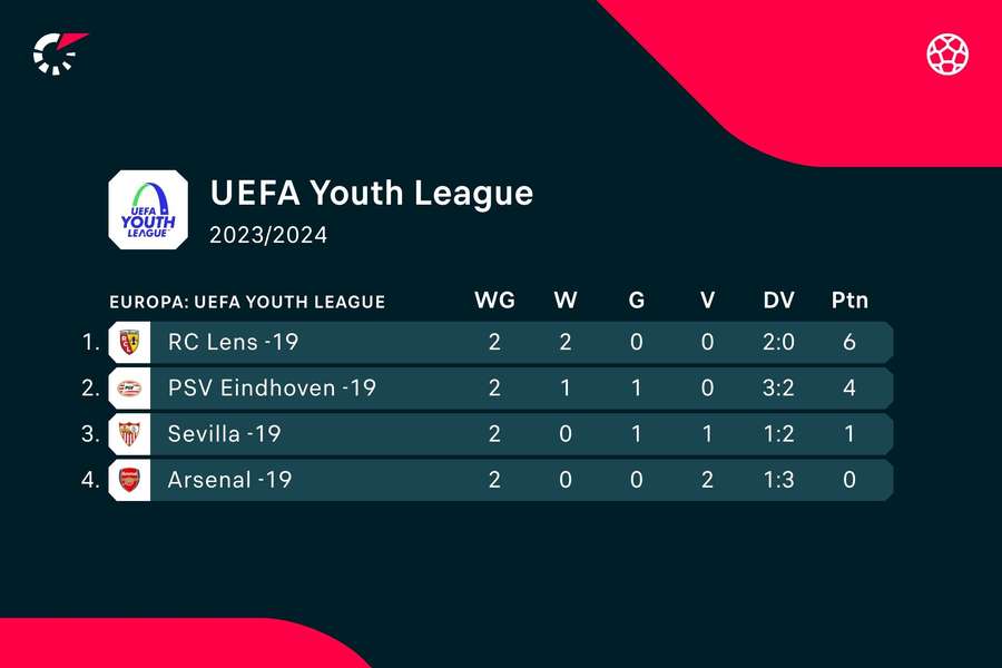 Stand UEFA Youth League groep B