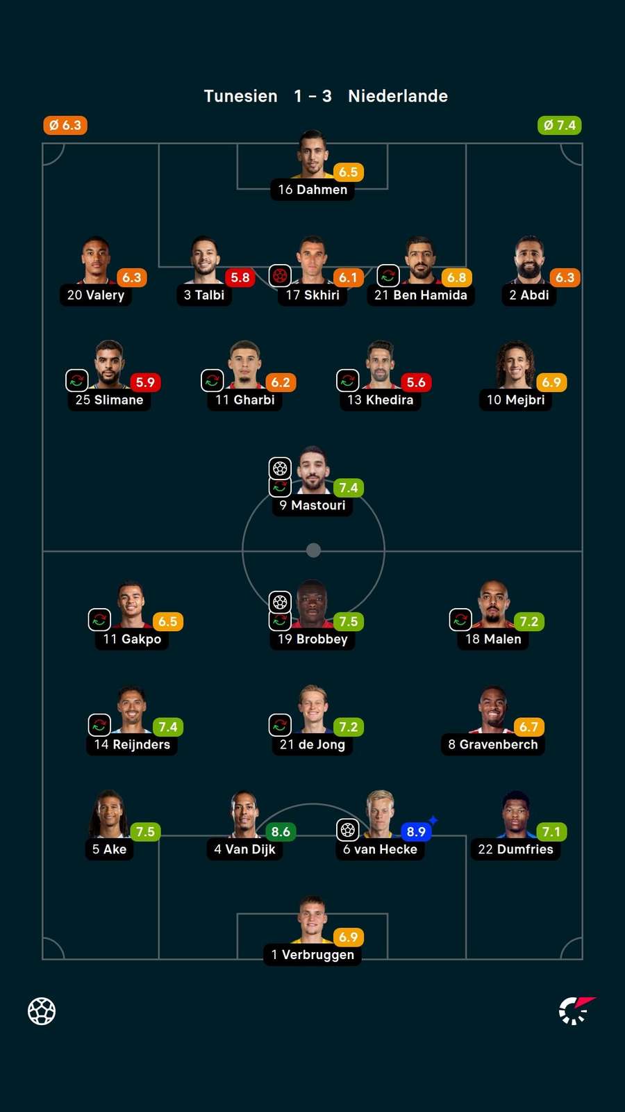 Noten: Tunesien vs. Niederlande.
