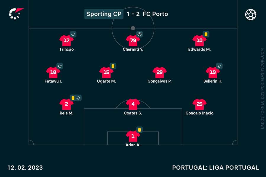 Equipa inicial do Sporting na última partida