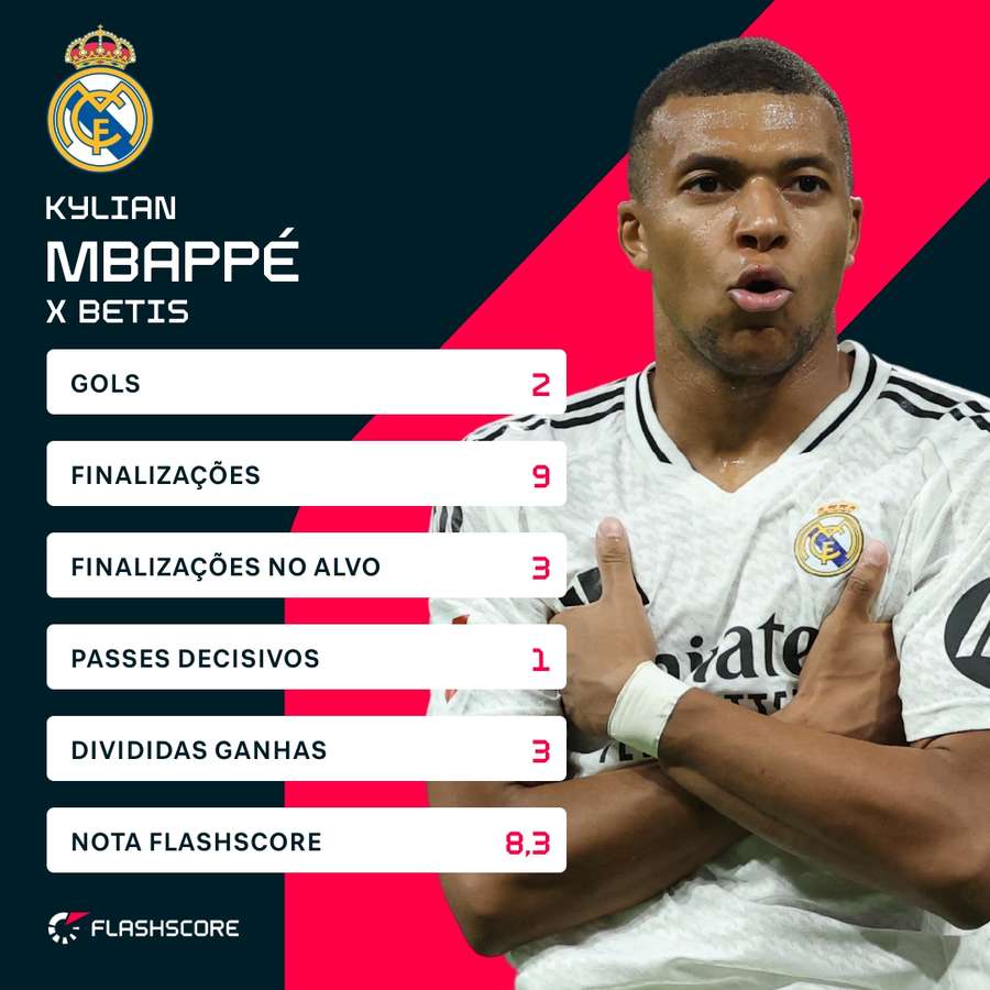 Os números de Mbappé na vitória do Real sobre o Betis