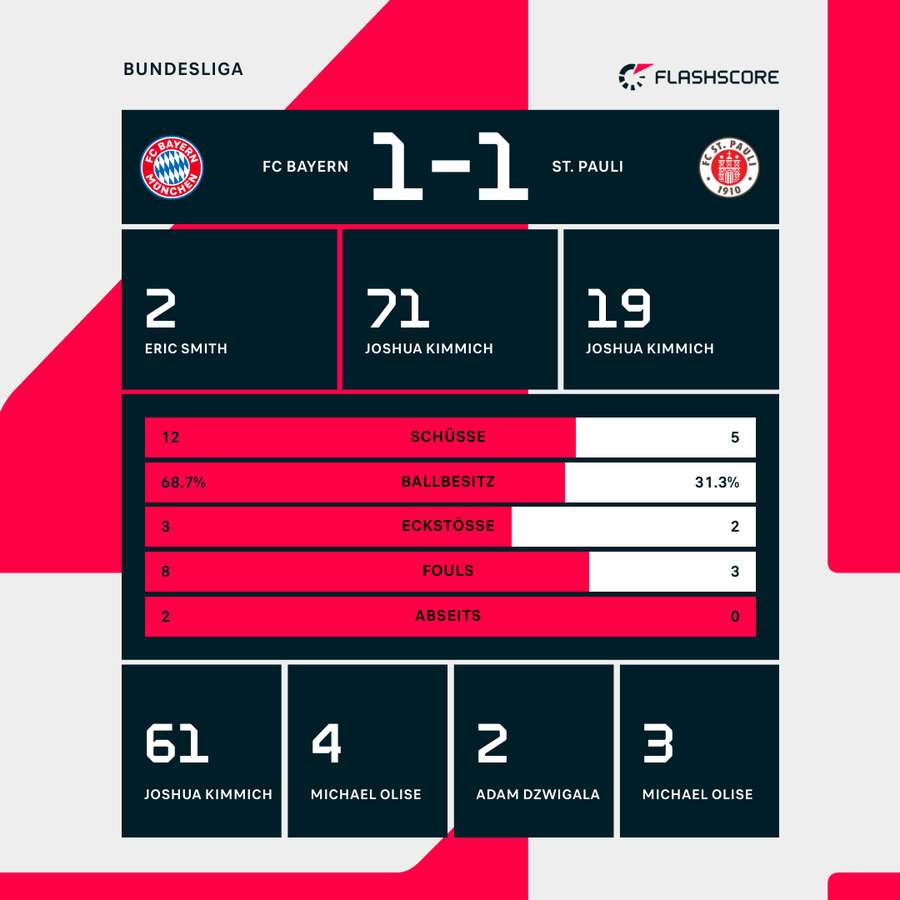 Detaillierte Statistiken zur Halbzeitpause in München