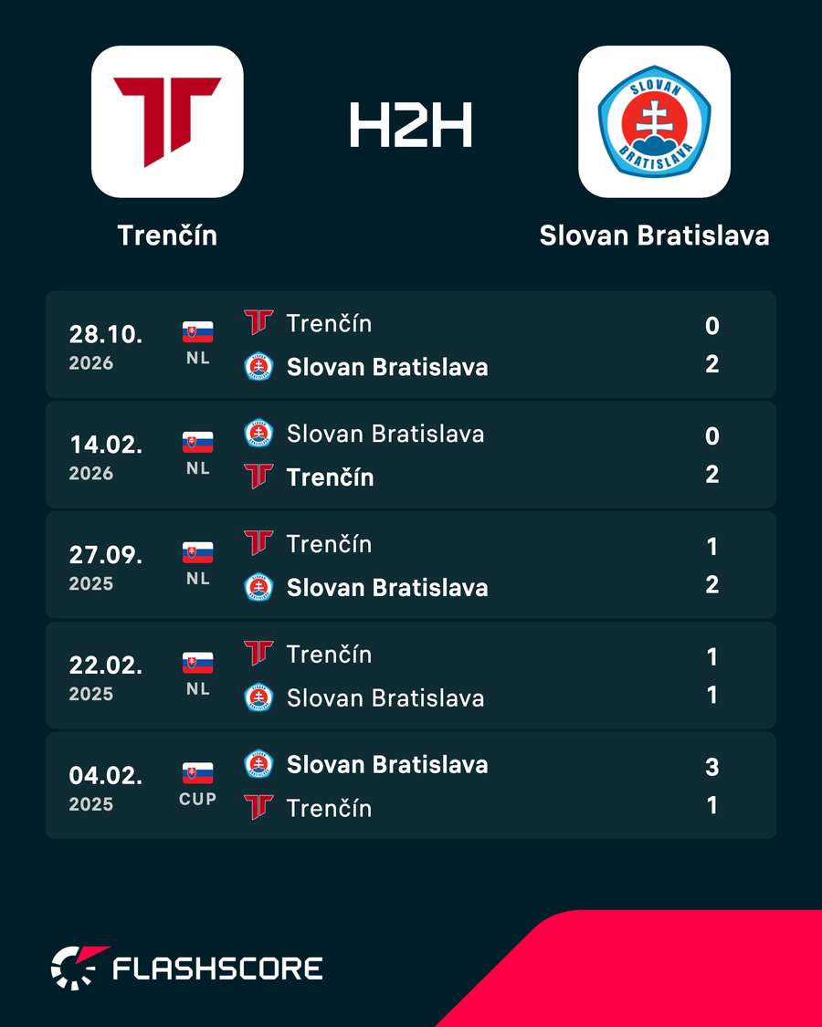 Posledné vzájomné zápasy.