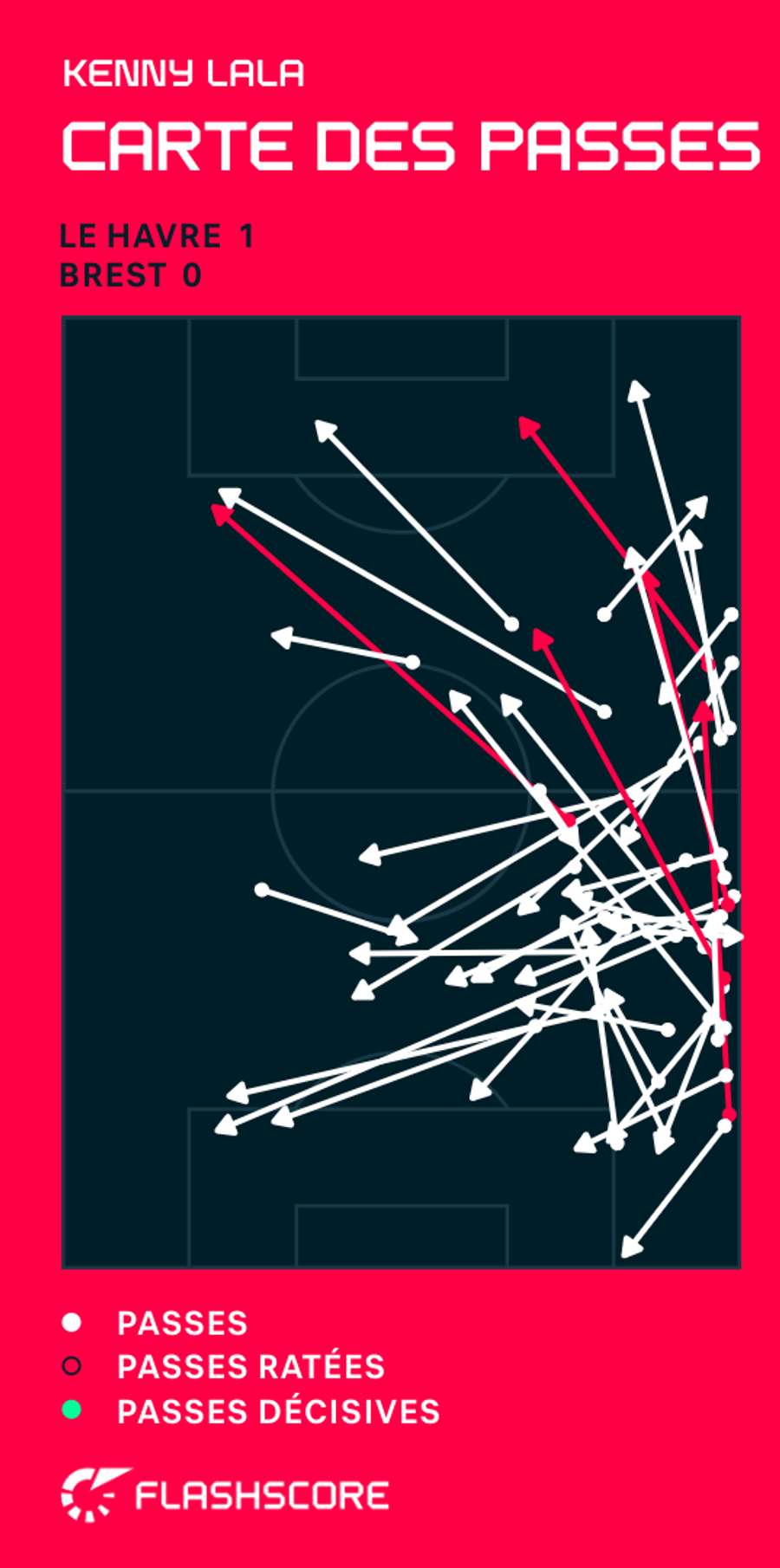 L'activité de Kenny Lala contre Le Havre L'activité de Kenny Lala contre Le Havre