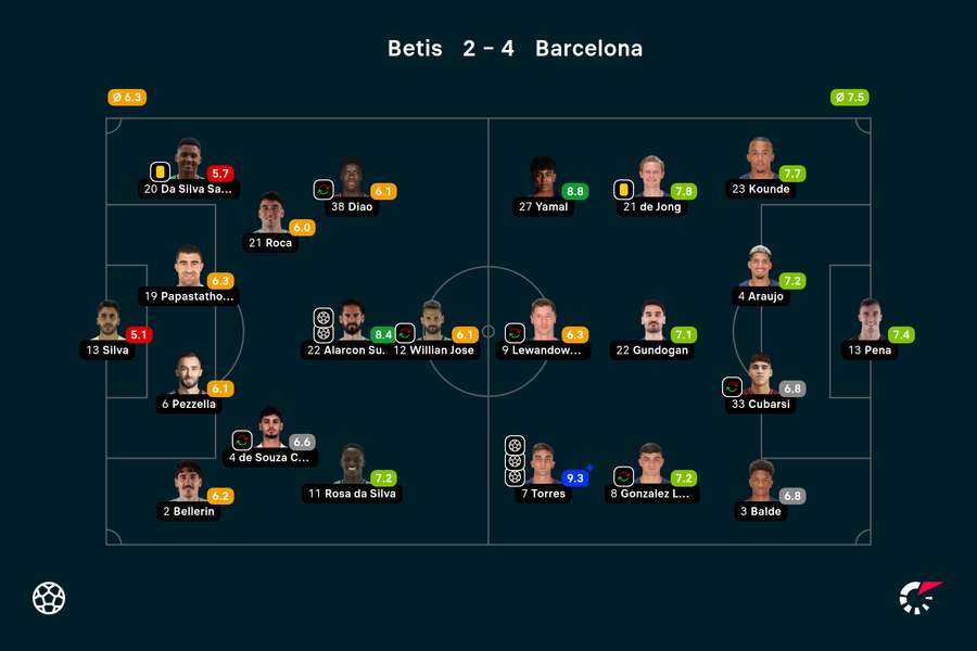 Wyjściowe składy i noty za mecz Betis-Barcelona