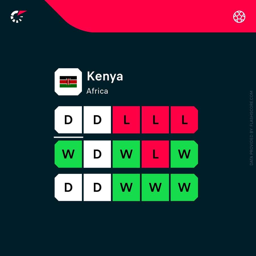 Kenya's recent form