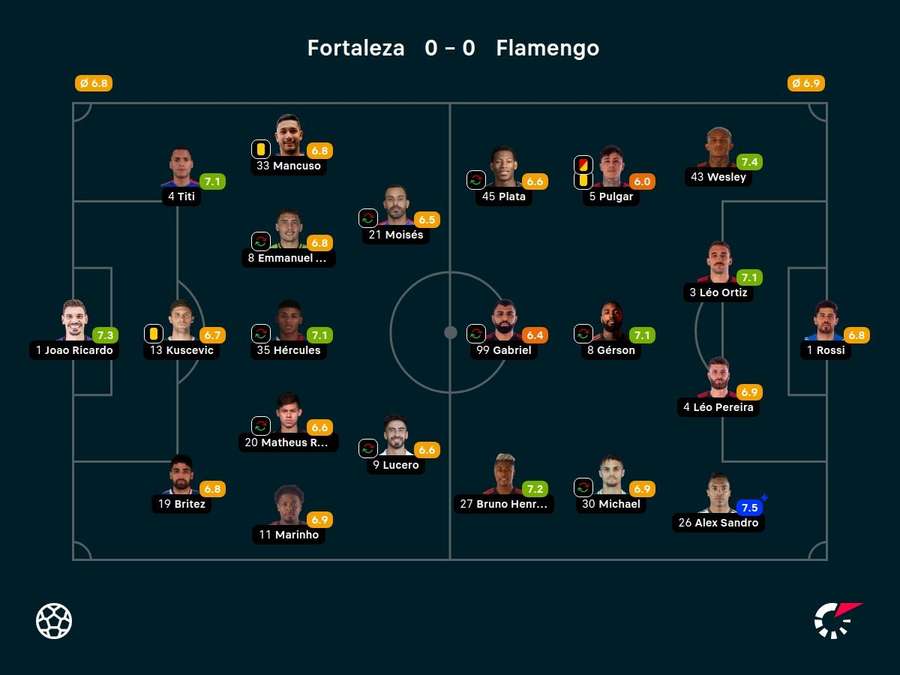 Notas dos jogadores