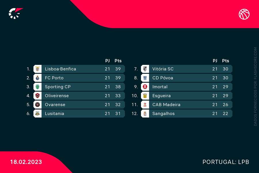 A classificação do campeonato à entrada para a última jornada