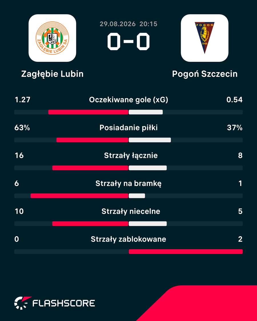 Statystyki meczu Zagłębie - Pogoń Statystyki meczu Zagłębie - Pogoń