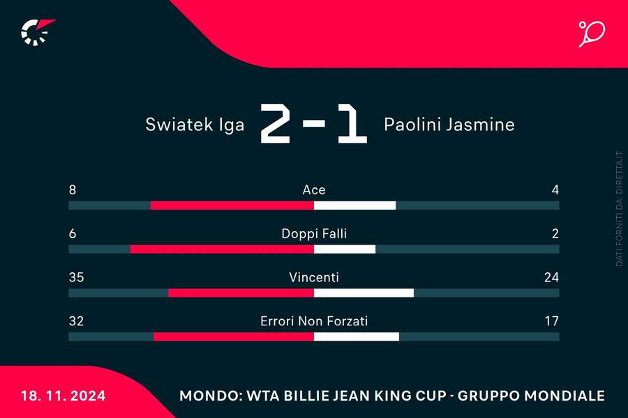 Le statistiche del match