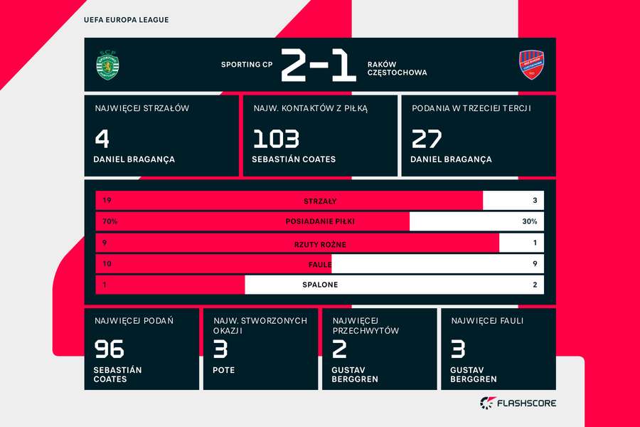 Statystyki meczy Sporting CP - Raków Częstochowa