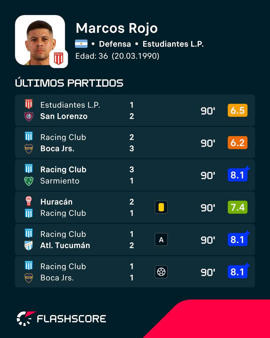Los últimos encuentros de Marcos Rojo