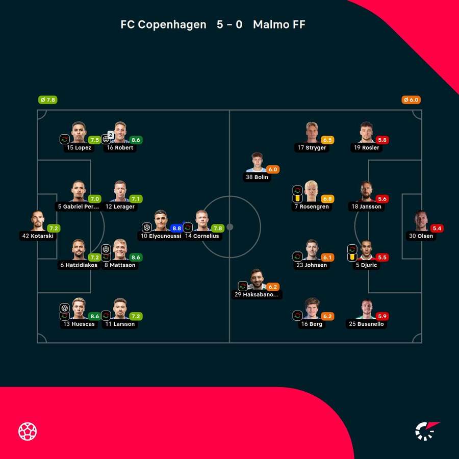 FC Copenhagen - Malmo - Player Ratings FC Copenhagen - Malmo - Player Ratings