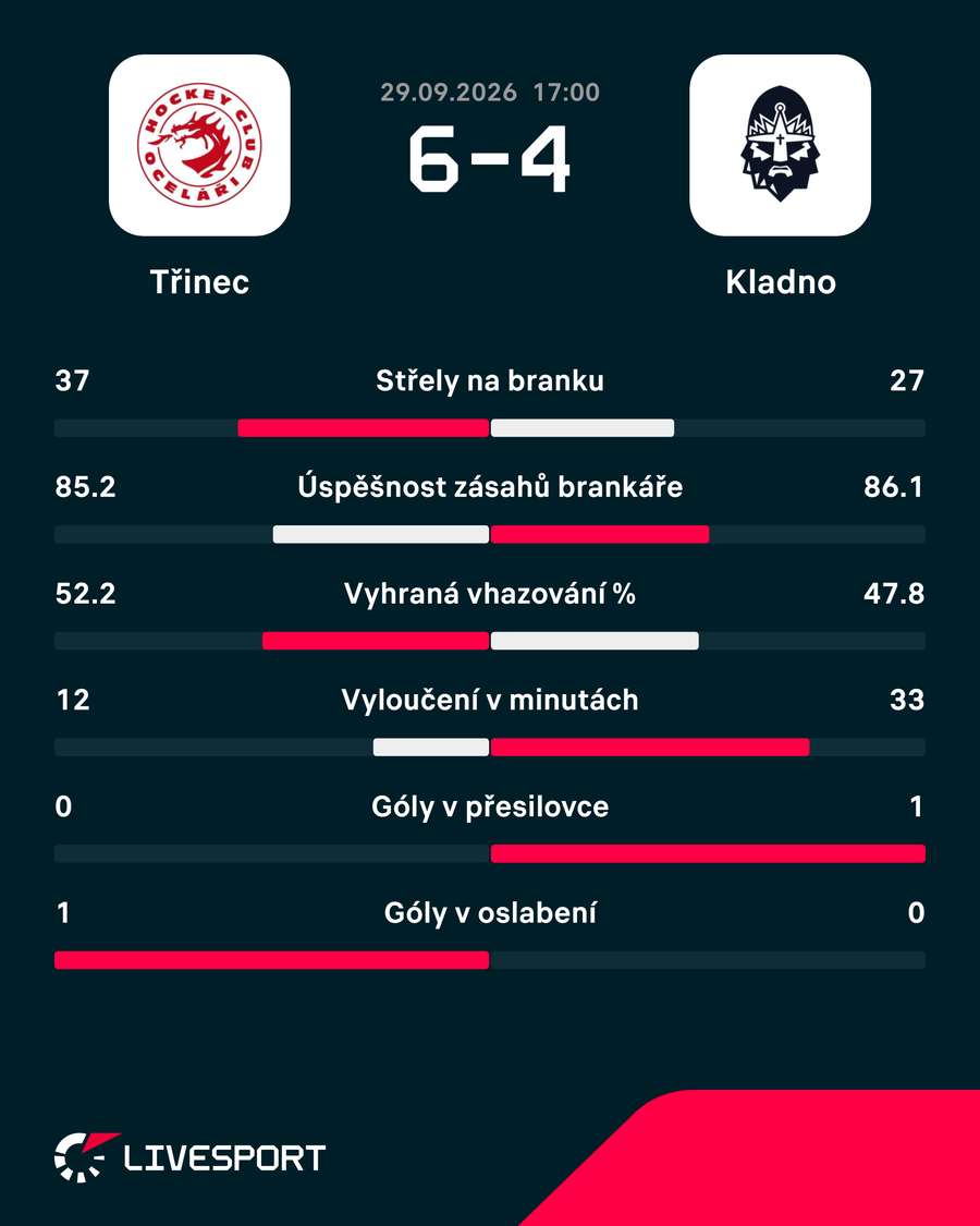 Statistiky utkání. Statistiky utkání.