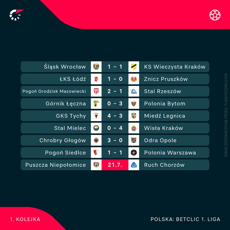 Komplet wyników w dotychczasowych meczach Betclic 1. Ligi