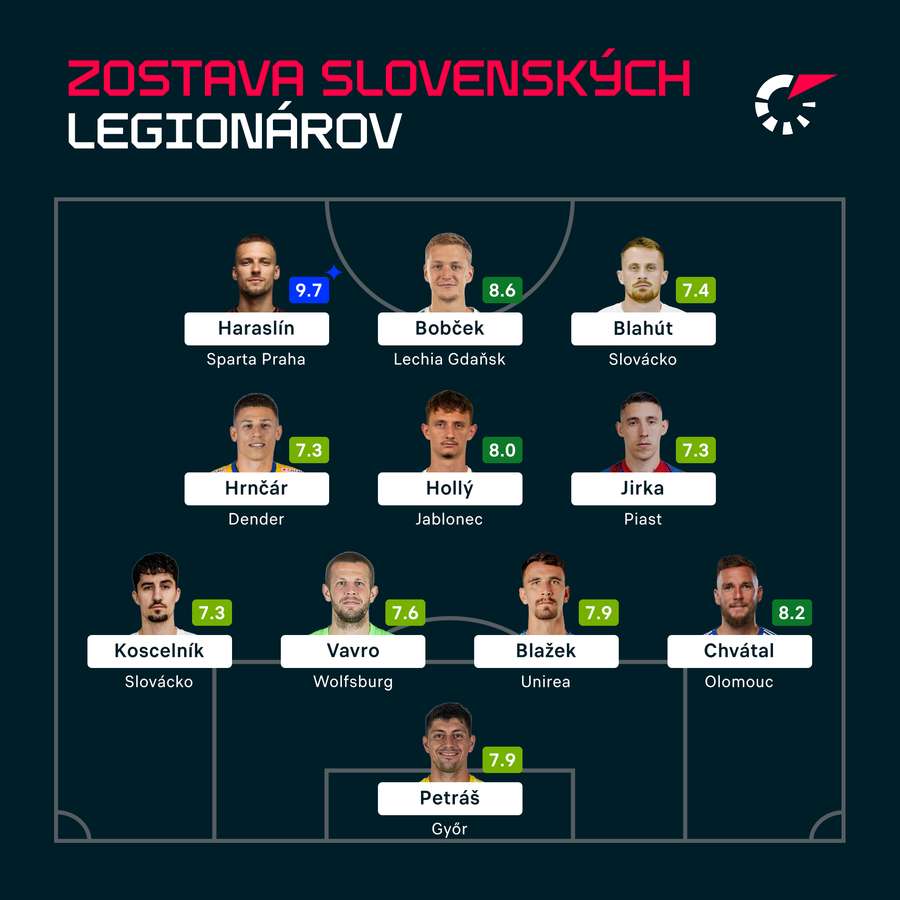 Ideálna zostava slovenských legionárov podľa Flashscore.