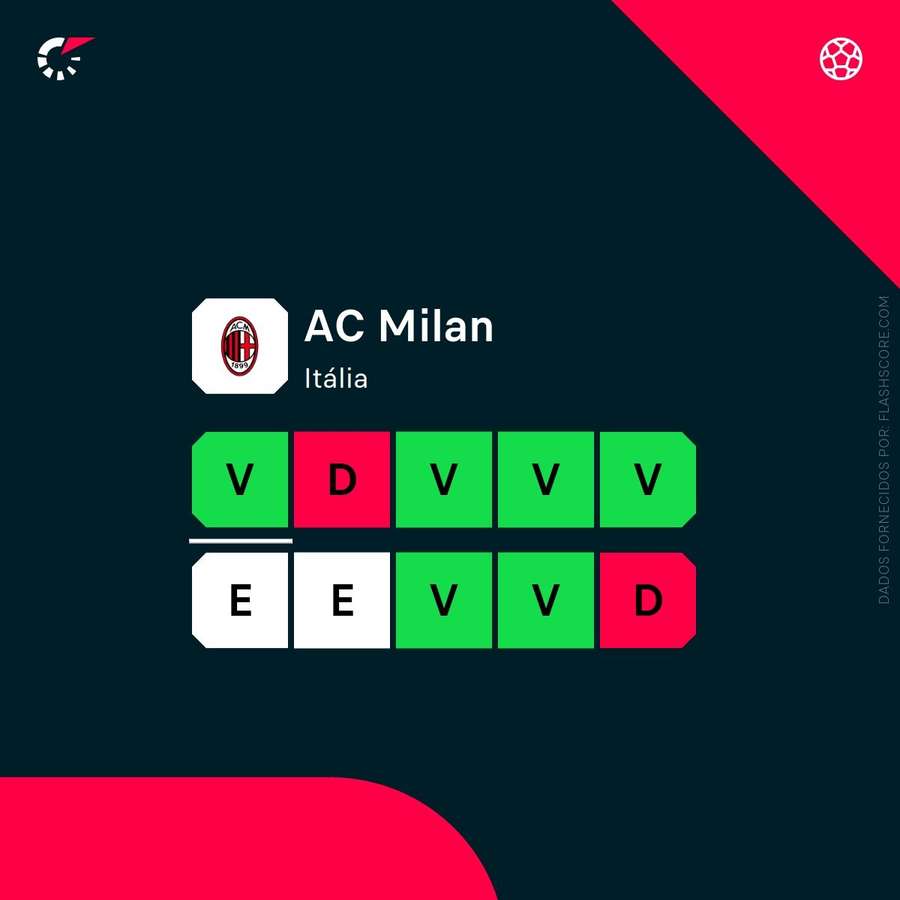 A forma recente do AC Milan