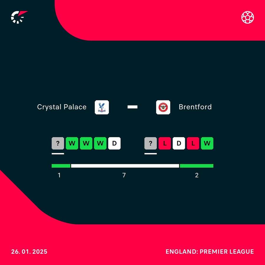 Crystal Palace v Brentford form Crystal Palace v Brentford form