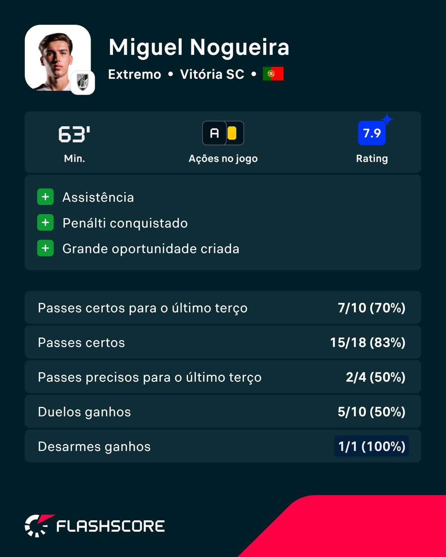 Os números de Miguel Nogueira Os números de Miguel Nogueira
