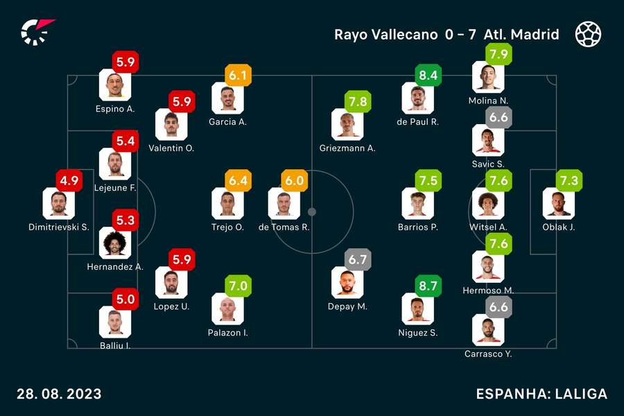 As notas dos jogadores