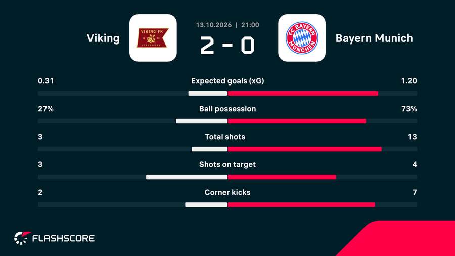 Viking - Bayern match stats