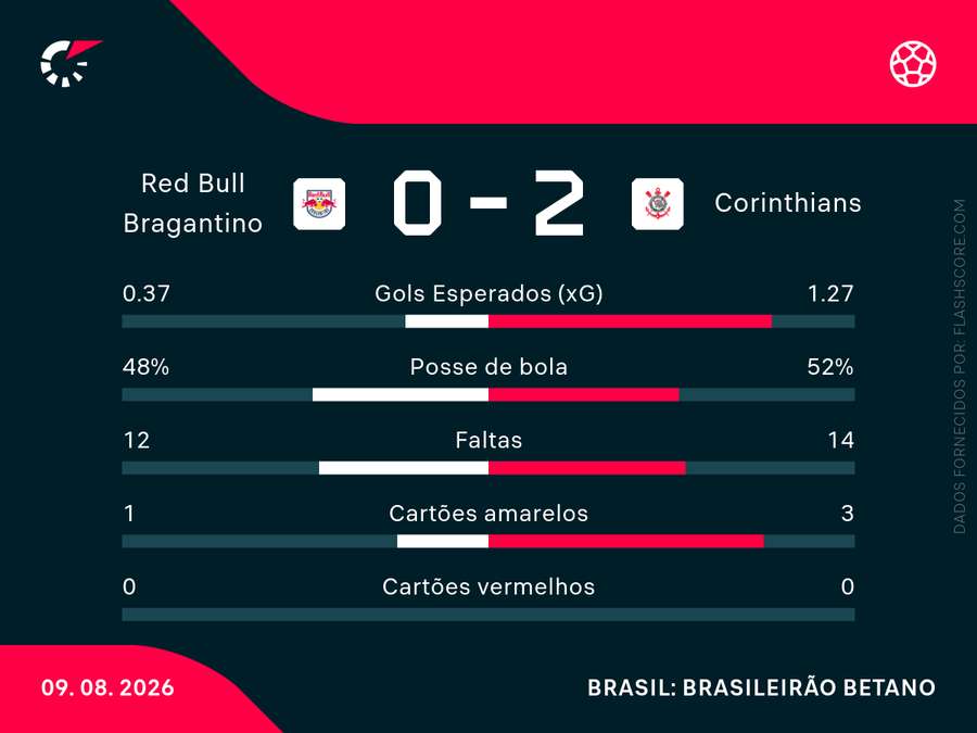 Os gols esperados de Bragantino e Corinthians Os gols esperados de Bragantino e Corinthians