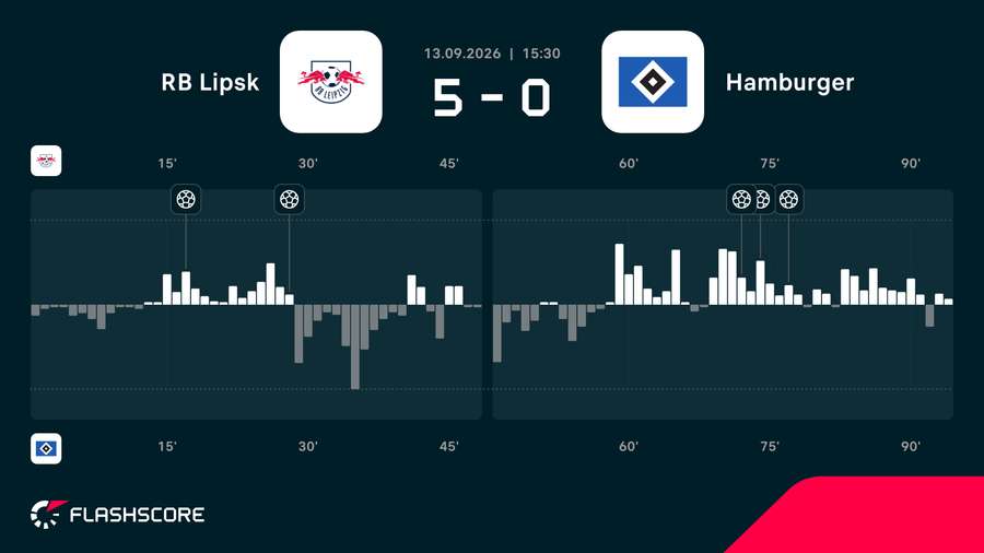Dynamika meczu RB Lipsk - HSV Dynamika meczu RB Lipsk - HSV