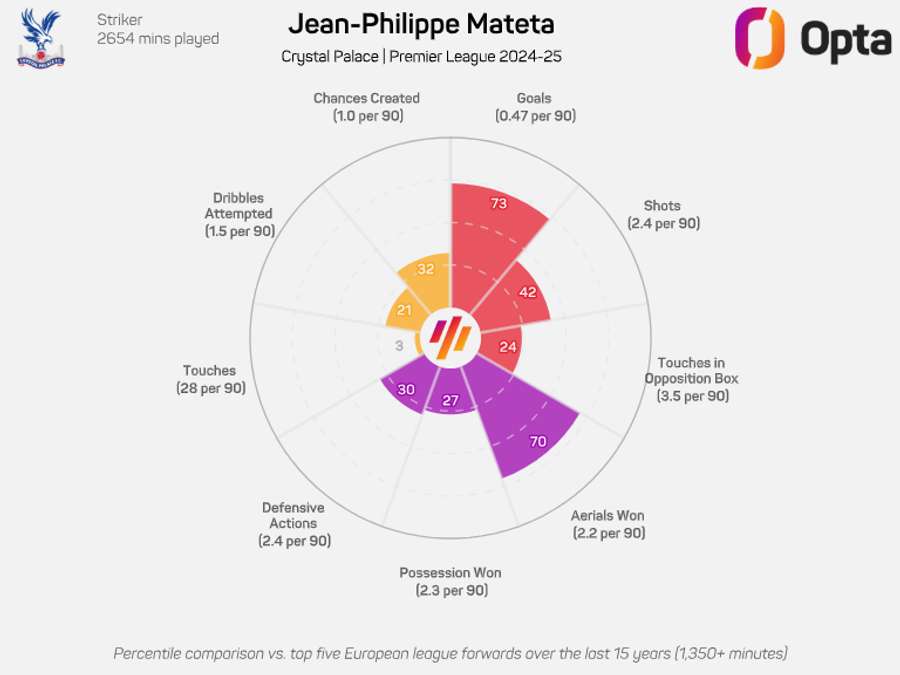 Mateta's donut graphic for the 2024/25 Premier League season