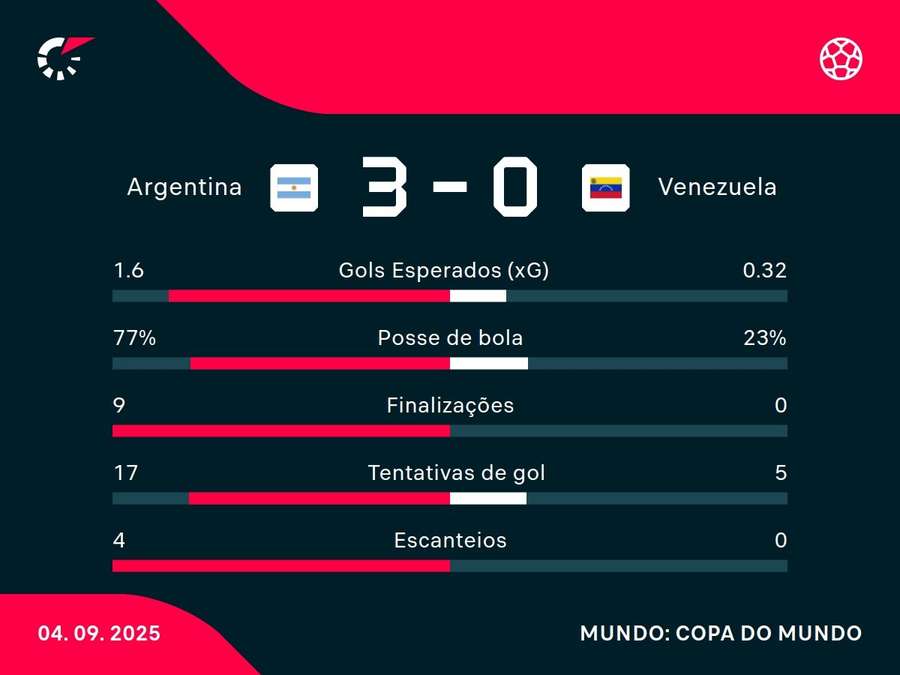 As estatísticas de Argentina x Venezuela As estatísticas de Argentina x Venezuela
