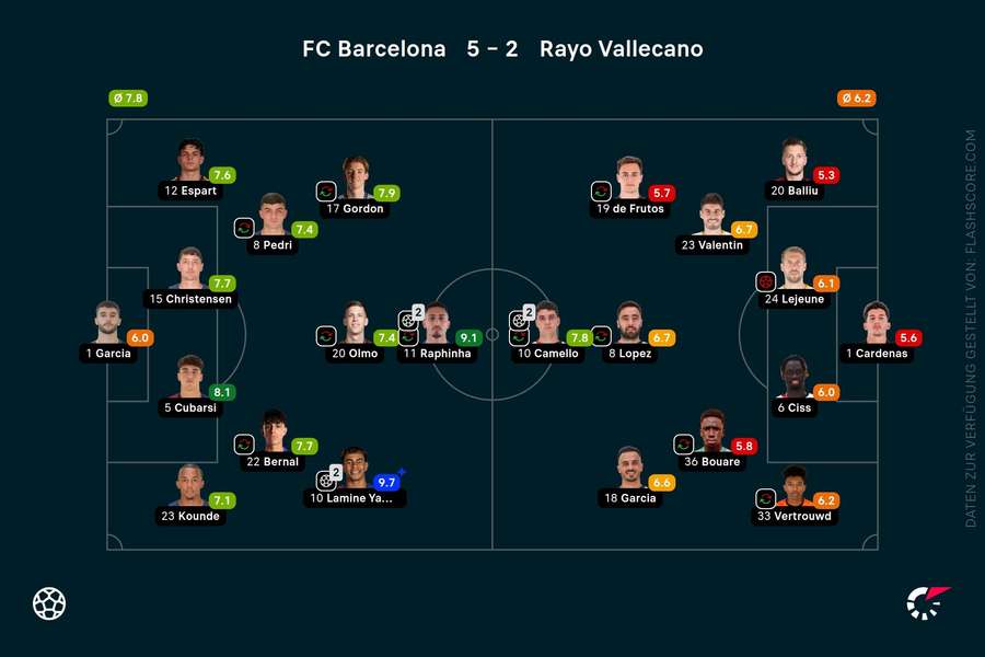 Spielernoten: Barcelona vs. Vallecano