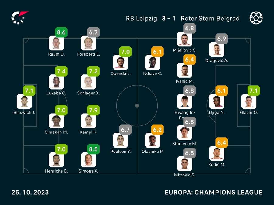 Noten zum Spiel: RB Leipzig vs. Roter Stern Belgrad