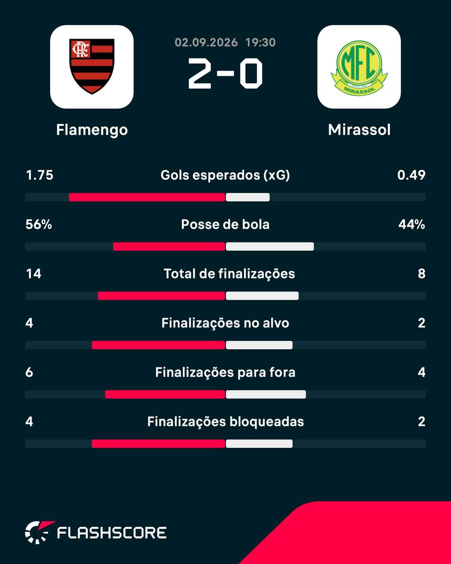 As estatísticas da vitória do Flamengo sobre o Mirassol As estatísticas da vitória do Flamengo sobre o Mirassol