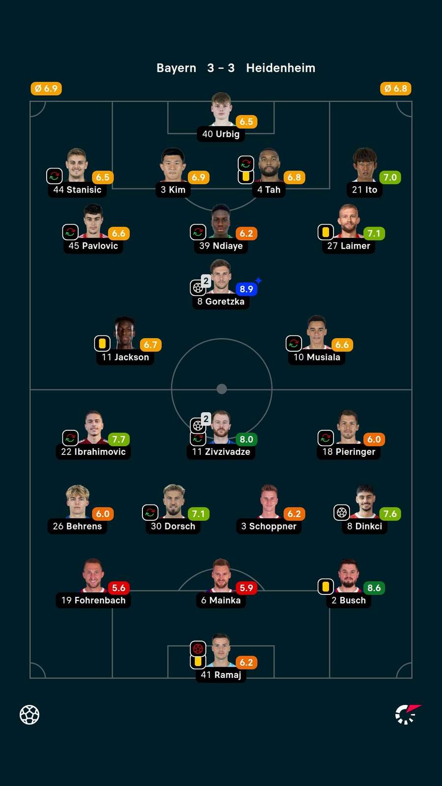 Notas dos jogadores