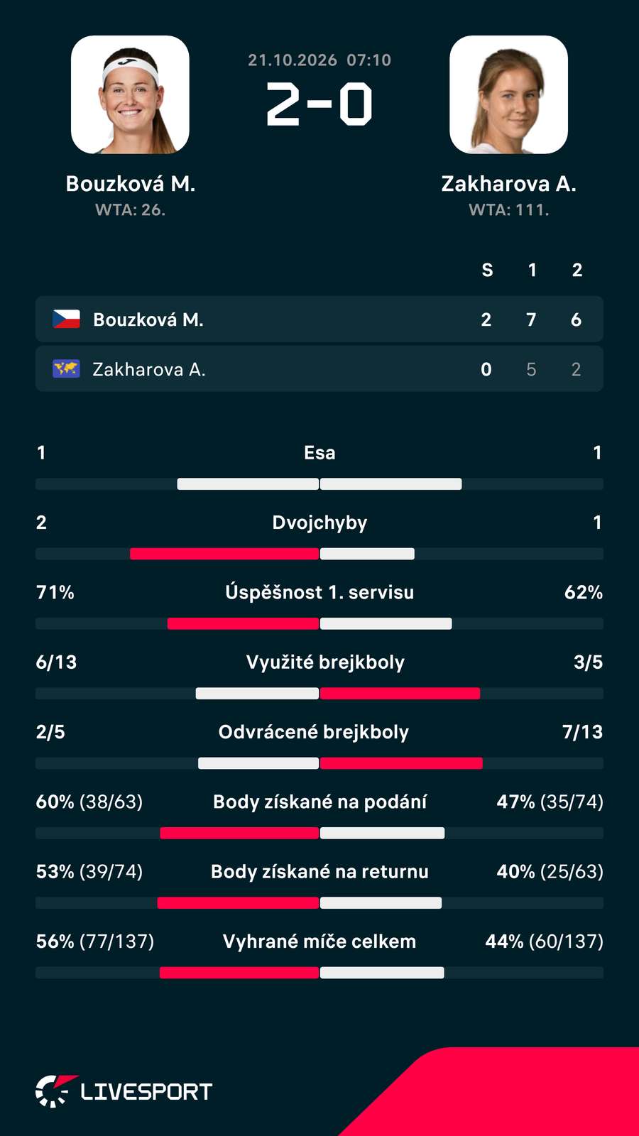 Statistiky zápasu.